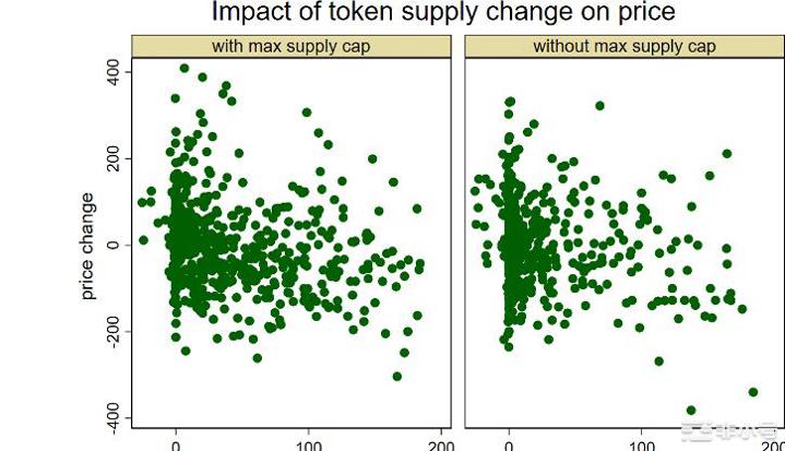 代币供应量的变化将会如何影响代币价格？
