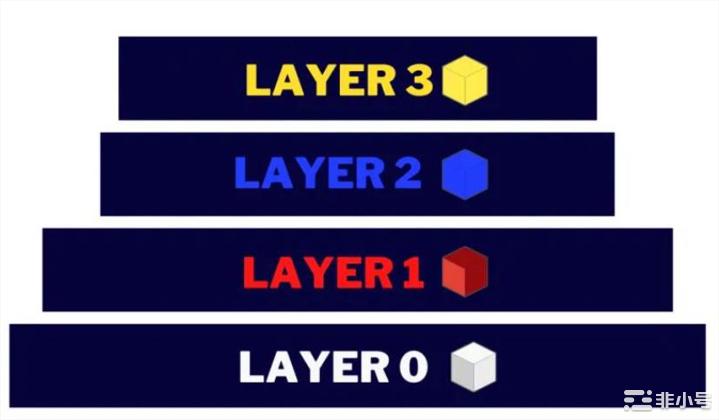 科普｜Layer3是什么、与L2 差异？如何改善区块链世界？