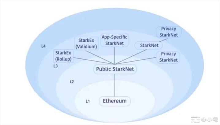 科普｜Layer3是什么与L2差异？如何改善区块链世界？