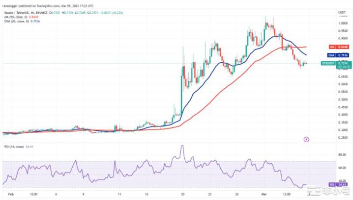 随着比特币寻找方向EOSSTXIMX和MKR显看涨迹象