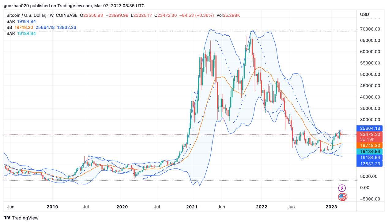 ForesightVentures市场周报：市场平淡无奇BTC生态繁荣