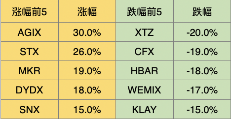 ForesightVentures市场周报：市场平淡无奇BTC生态繁荣