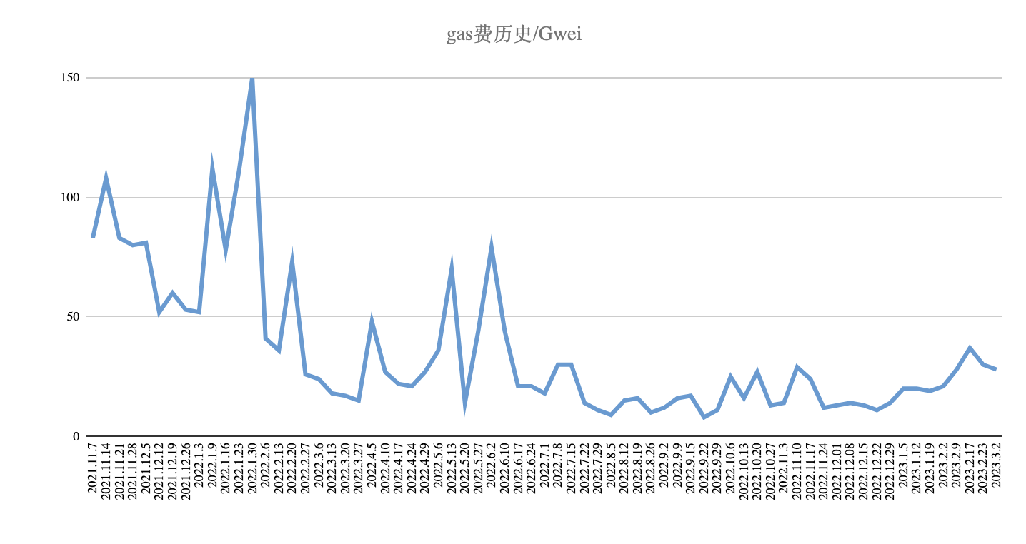 ForesightVentures市场周报：市场平淡无奇BTC生态繁荣