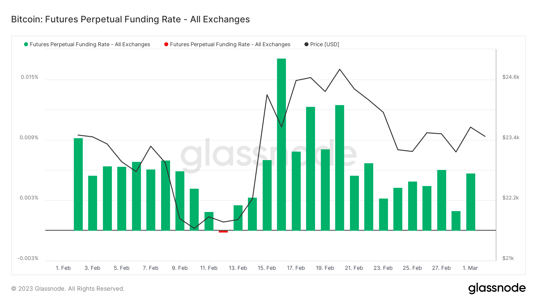 ForesightVentures市场周报：市场平淡无奇BTC生态繁荣