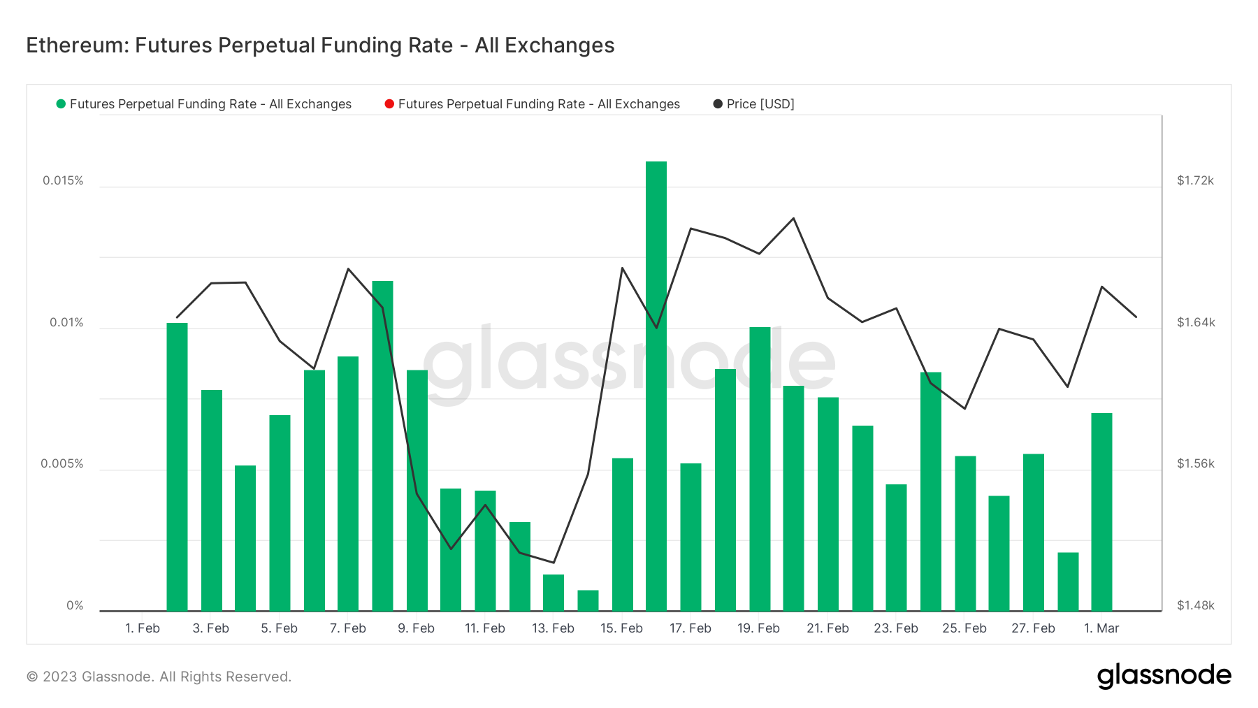 ForesightVentures市场周报：市场平淡无奇BTC生态繁荣