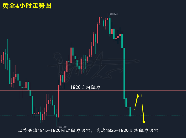 陈梓志：3.8黄金原油瀑布下行日内回升能否延续跌势附操作