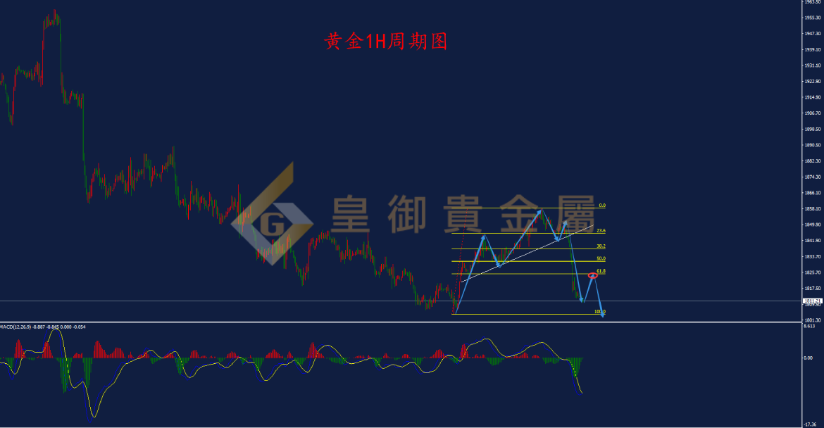 皇御贵金属金评：【金银早评】鲍威尔放鹰 黄金加速下跌