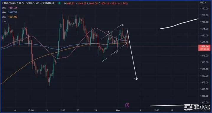 以太（ETH）：看跌势头可能会加剧！