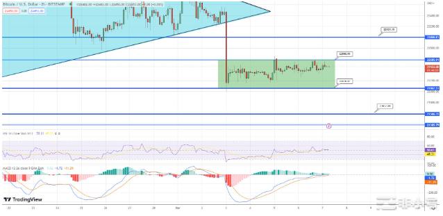 BTC尝试突破时–BTC和ETH能否恢复？