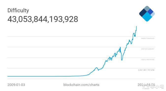 尽管BTC难度增加Argo仍增加比特币产量