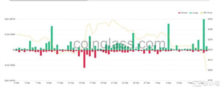 由于这两件事加密货币清算额超过3亿美元