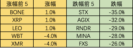 ForesightVentures市场周报：市场春寒料峭抄底情绪浓郁