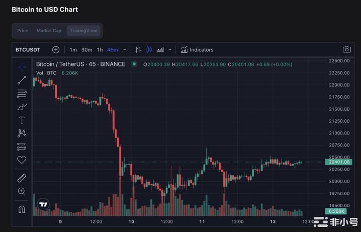 比特币(BTC)再次达到临界水平：加密货币市场的最新情况！