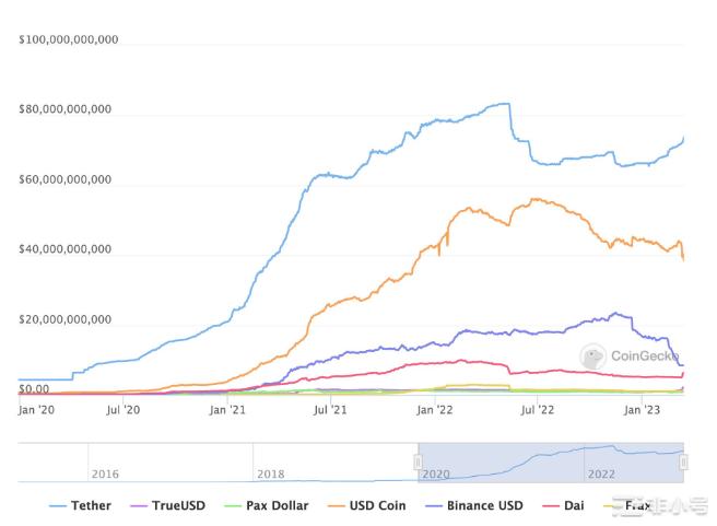 稳定币崩盘Tether市值上涨10%——它能否保持领先地位？