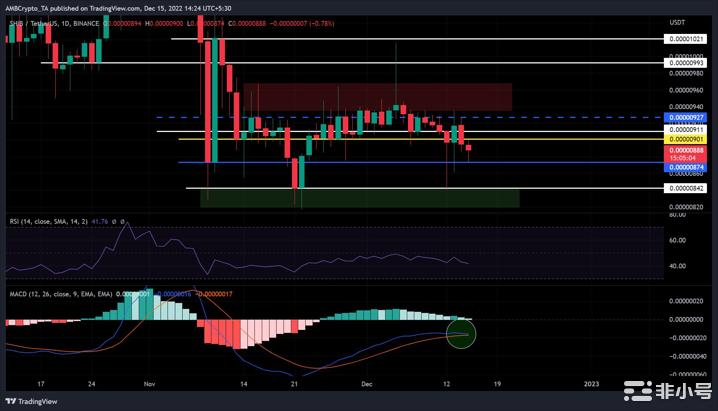 ShibaInu：投资者可以在这些水平上获得卖空机会