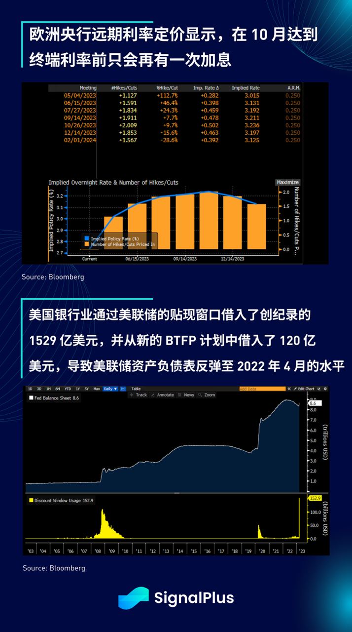 SignalPlus每日晨报(20230317）