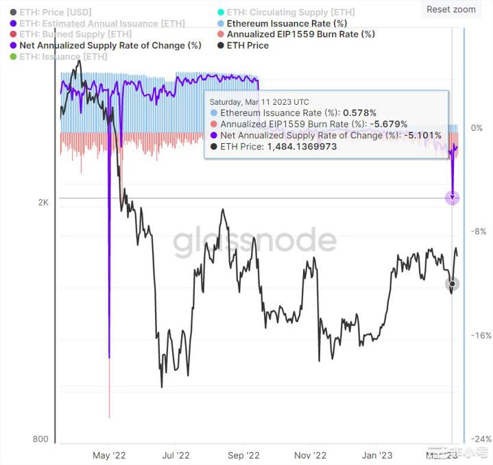 以太坊的年化通缩率暂超过5%——这将如何影响ETH价格
