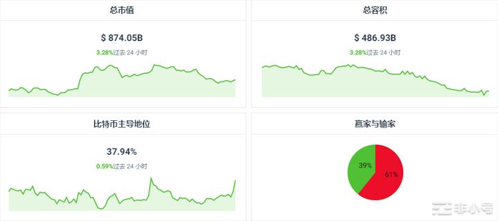 FTT上涨+33.37%BTC+3.68%FTX何去何从