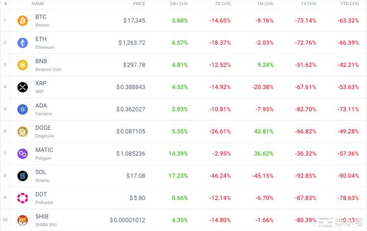 FTT上涨+33.37%BTC+3.68%FTX何去何从