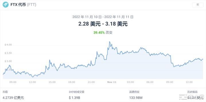 FTT上涨+33.37%BTC+3.68%FTX何去何从