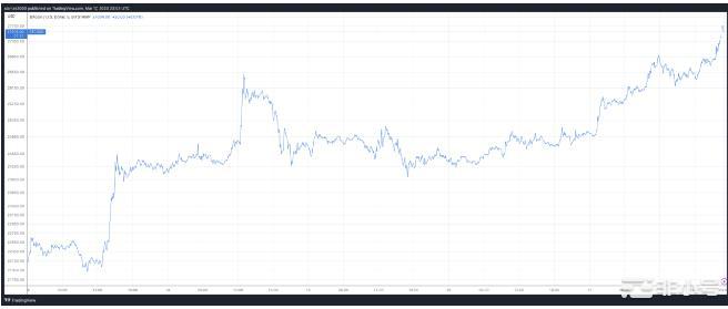 BTC飙升超过10%问周末结束前3万比特币？