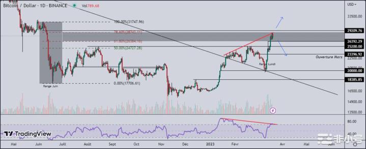 比特币(BTC)3月20日技术分析：牛市来了