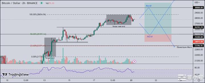 比特币(BTC)3月20日技术分析：牛市来了