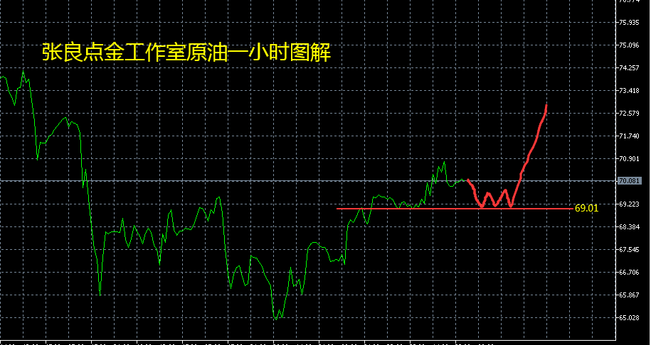 张良点金：今日黄金思路高空原油低多看涨！