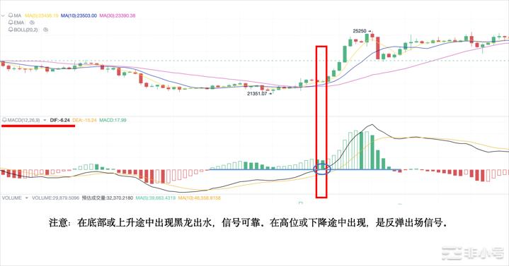 Bitcoinwin:如何0基础通过MACD判断买进信号