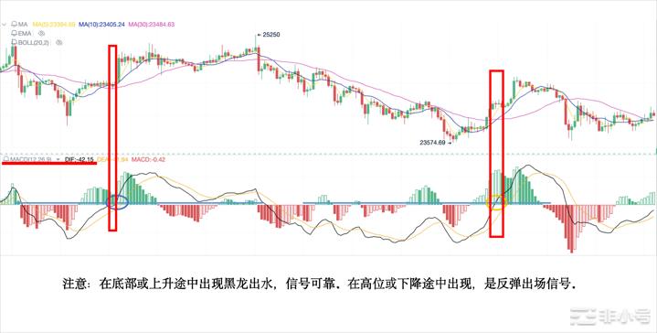 Bitcoinwin:如何0基础通过MACD判断买进信号