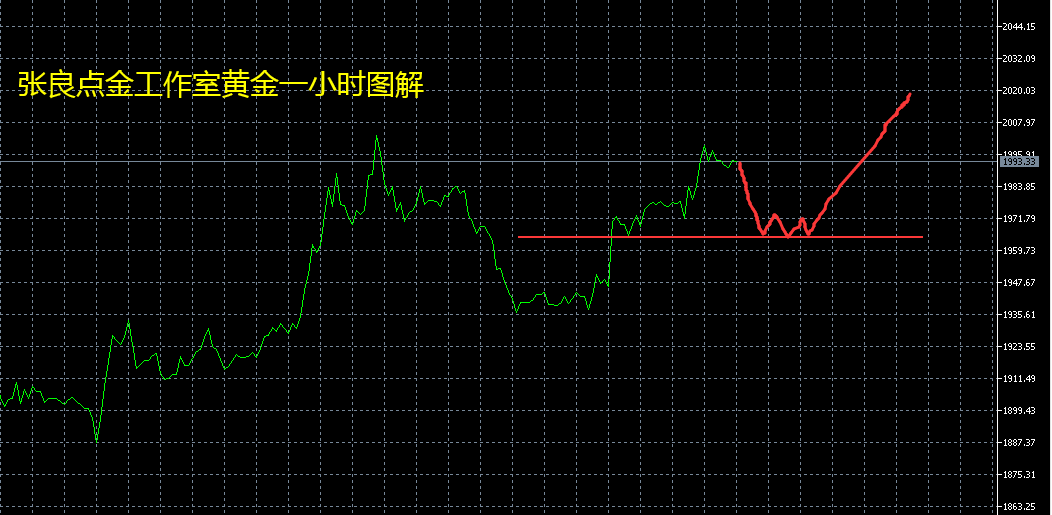 张良点金：今日黄金操作思路回落看涨，原油多空关键点69.0！