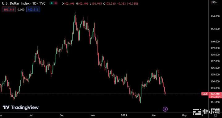 美元指数连6跌Fed升息减缓比特币是否上攻3万美元？