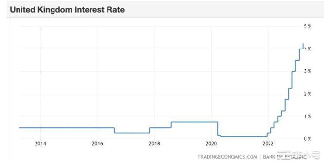 英格兰银行将利率提升至14年来最高水平加密货币会如何反应？