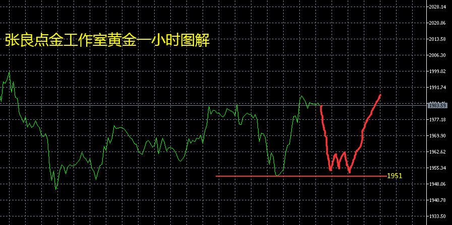 张良点金：镑日多单持有中继，黄金 原油日内操作思路如下！