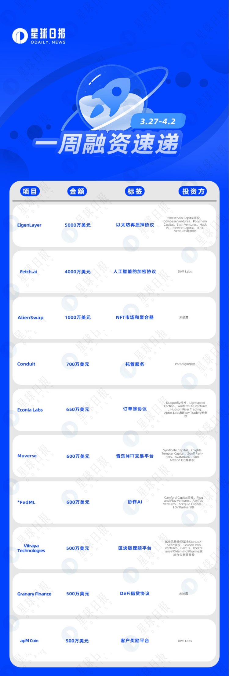 一周融资速递|21家项目获投；已披露融资总额约为1.5亿美元（3.27-4.2）