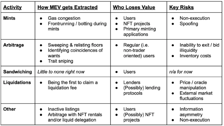 探索NFT原生的解决方案：NFTMEV的基础设施和机会