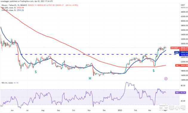 比特币转向28000支撑这四个代币似乎将逆势上涨