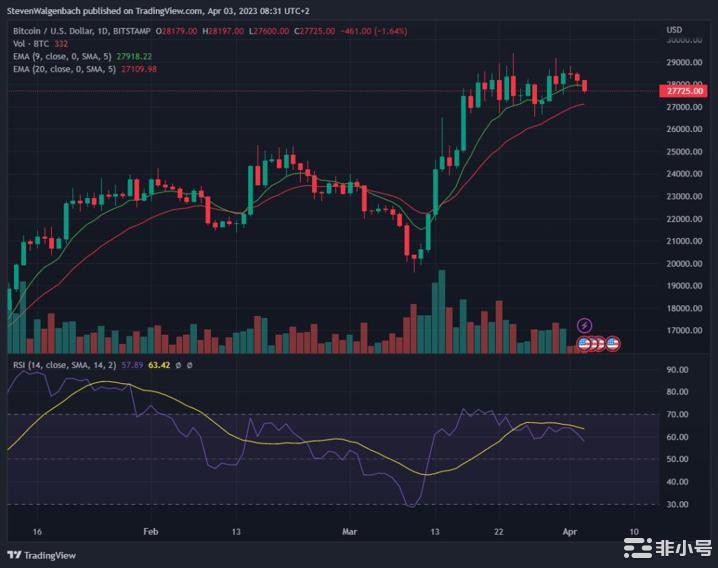 BTC利用银行业的三月疯狂