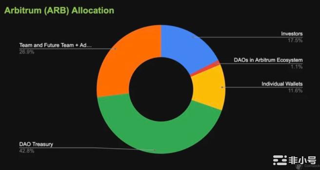 Arbitrum治理风暴整理