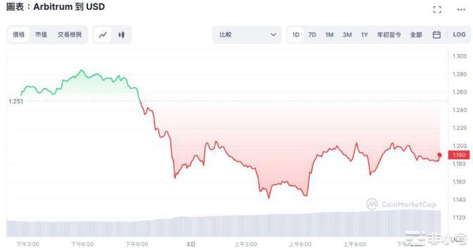 Arbitrum治理风暴整理