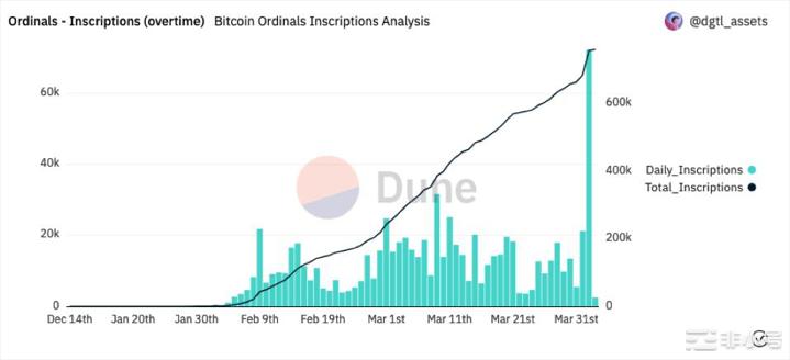 比特币序号创下新高记录了超过58,000个铭文