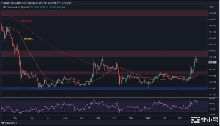 随着市场情绪停滞XRP回落至0.5美元反弹结束了吗？