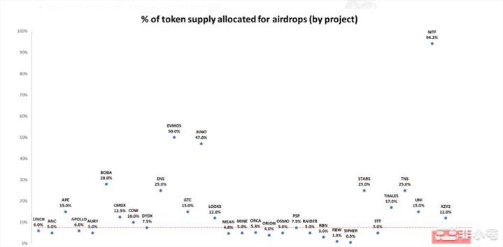 考察2年内33个大空投项目总结出：空投代币黄金抛售时间  今天分享的是考察了2 年内 33 种不同代