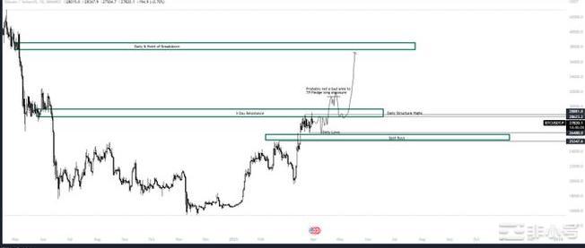 比特币还能否突破3万，关注这两点！其中建仓机会在哪？