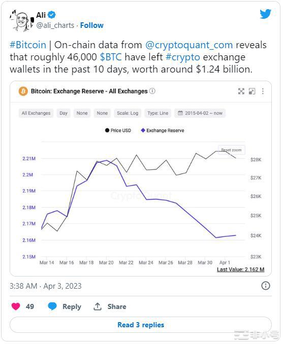 随着流动性恶化预计4月份比特币(BTC)将出现更多波动