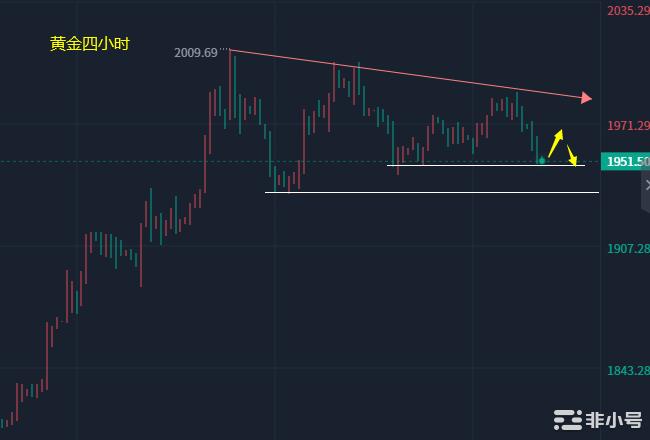 小冯：双币承压回落调整黄金1935决定短期方向
