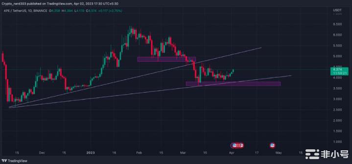 APE价格分析：APE价格会反弹吗？