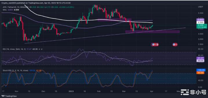 APE价格分析：APE价格会反弹吗？