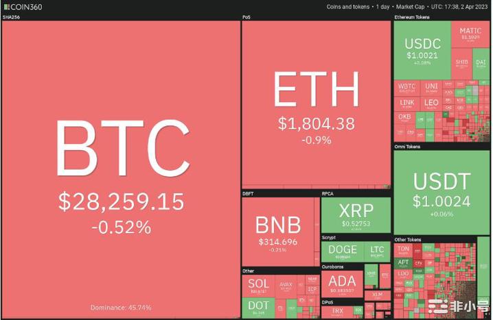 比特币价28000美元支撑为ETHMATIC突破开大门