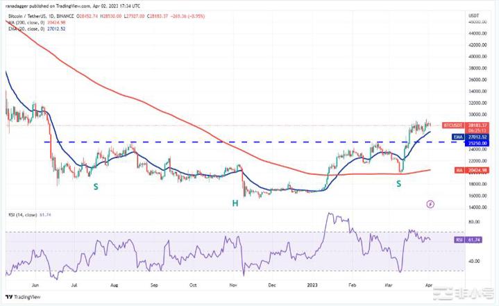 比特币价28000美元支撑为ETHMATIC突破开大门